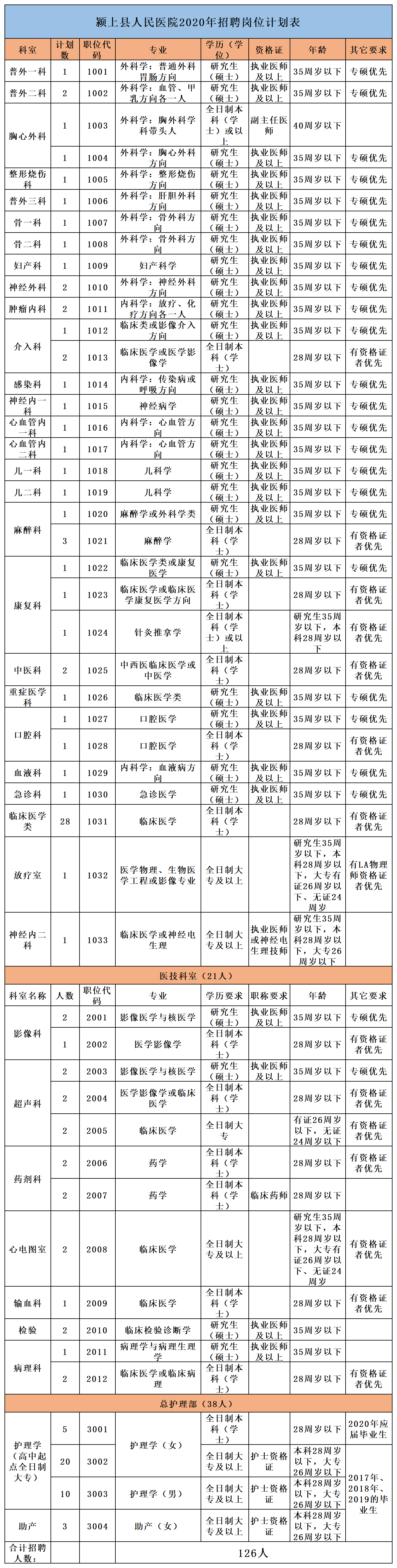2020年招聘岗位表改后 (2).png 2020年招聘岗位表改后 (2).png